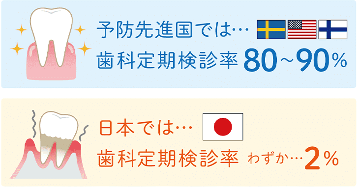 日本の歯科定期検診率はわずか2％!?